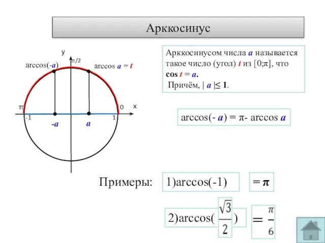 Арккосинус 0 π 1 -1 arccos(-а) Арккосинусом числа а называется