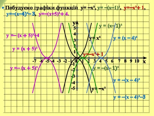 y x -7 -6 -5 -4 -3 -2 -1 0 1 2 3