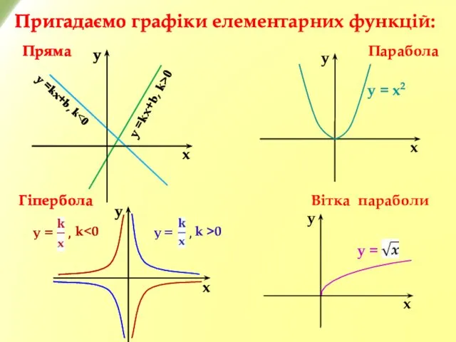 Пряма Парабола Гіпербола Пригадаємо графіки елементарних функцій: у =kх+b, k Вітка параболи у