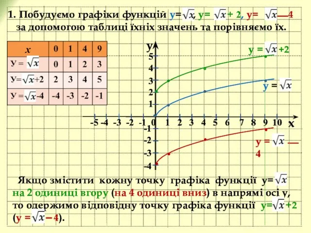 y x -5 -4 -3 -2 -1 0 1 2 3 4 5