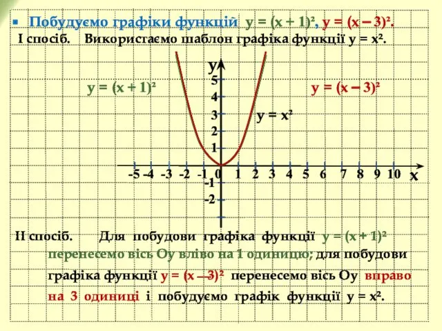 y x -5 -4 -3 -2 -1 0 1 2 3 4 5