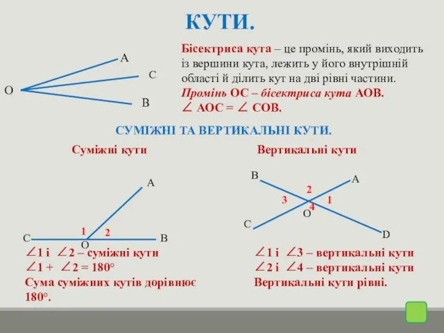 КУТИ. А В С О Бісектриса кута – це промінь,