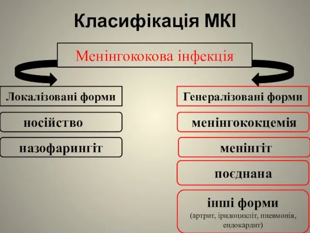 Класифікація МКІ Менінгококова інфекція Локалізовані форми Генералізовані форми носійство інші