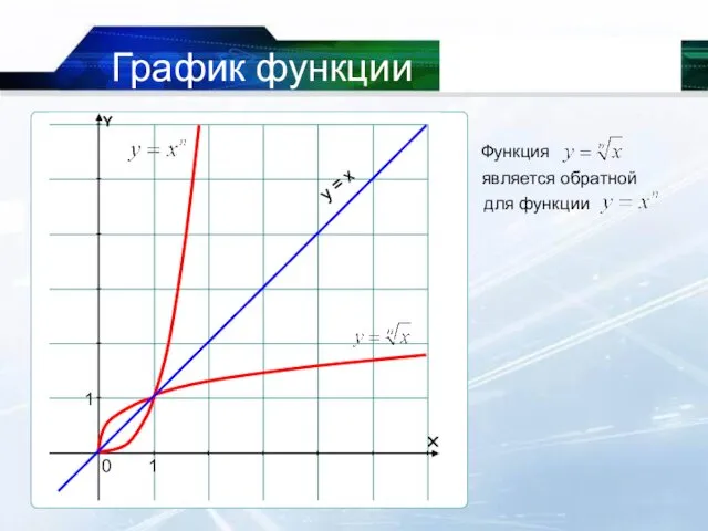 07/25/2022 График функции 0 1 1 Функция является обратной для функции у = х