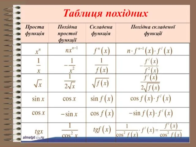 Проста функція Похідна простої функції Складена функція Похідна складеної функції Таблиця похідних