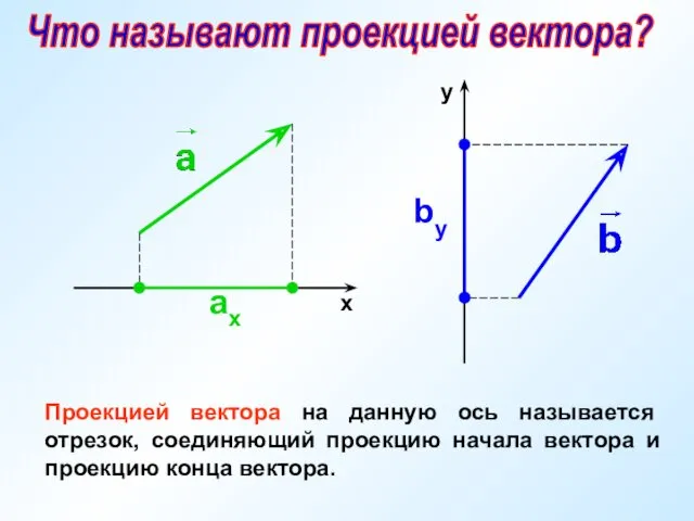 ах х bу y Проекцией вектора на данную ось называется