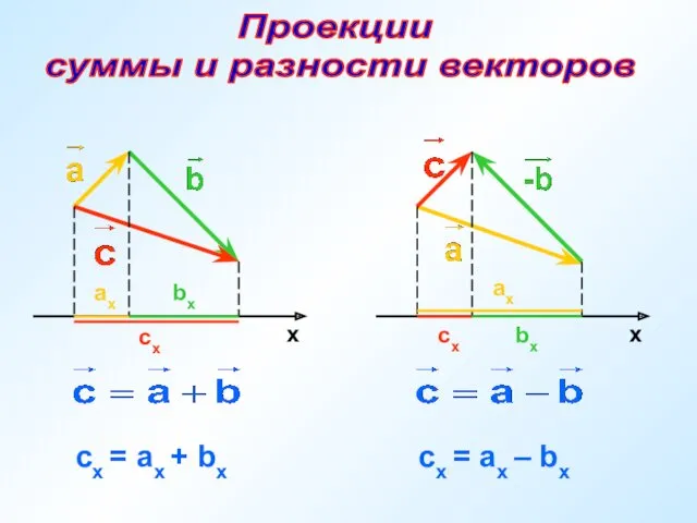 Проекции суммы и разности векторов х сх = ах +