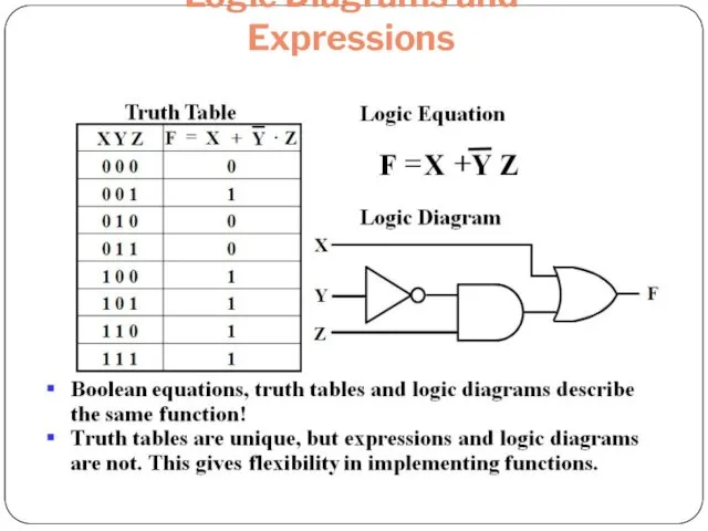 Logic Diagrams and Expressions