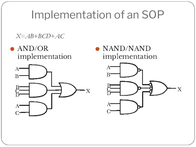 Implementation of an SOP AND/OR implementation NAND/NAND implementation X=AB+BCD+AC A
