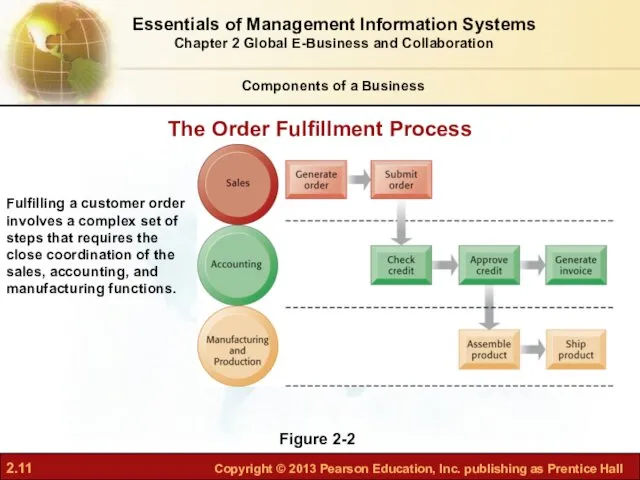 Figure 2-2 Fulfilling a customer order involves a complex set