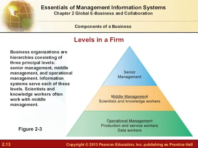 Figure 2-3 Business organizations are hierarchies consisting of three principal