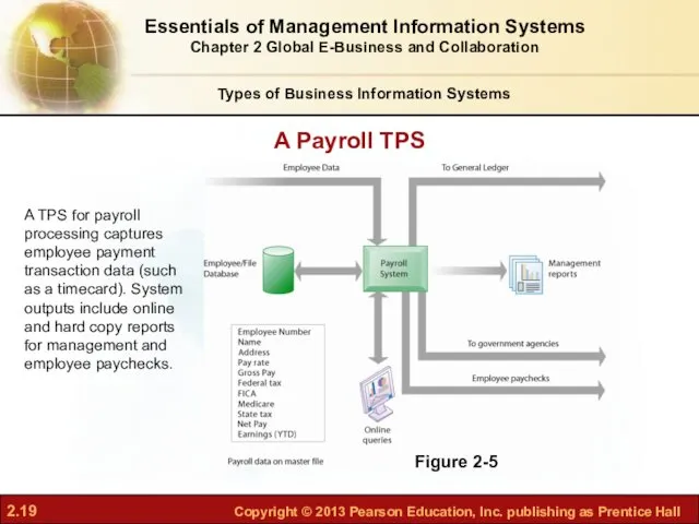 Figure 2-5 A TPS for payroll processing captures employee payment