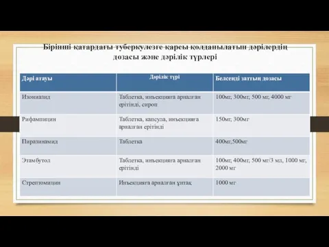 Бірінші қатардағы туберкулезге қарсы қолданылатын дәрілердің дозасы және дәрілік түрлері