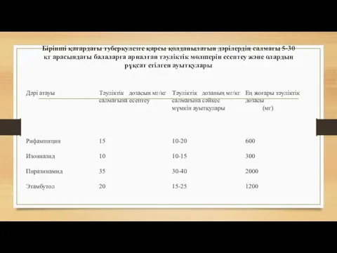 Бірінші қатардағы туберкулезге қарсы қолданылатын дәрілердің салмағы 5-30 кг арасындағы