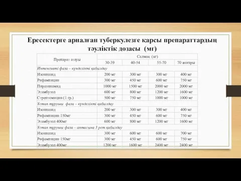 Ересектерге арналған туберкулезге қарсы препараттардың тәуліктік дозасы (мг)