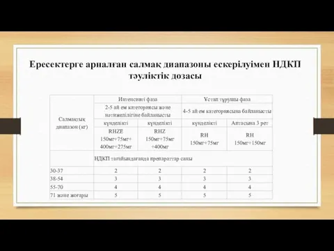 Ересектерге арналған салмақ диапазоны ескерілуімен НДКП тәуліктік дозасы