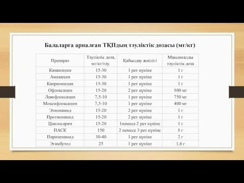 Балаларға арналған ТҚПдың тәуліктік дозасы (мг/кг)