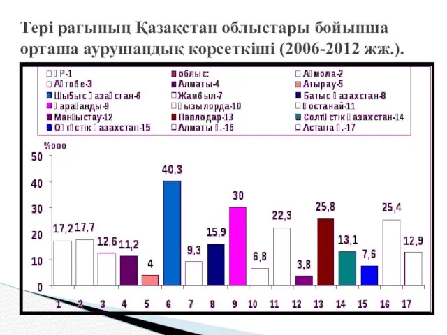 Тері рагының Қазақстан облыстары бойынша орташа аурушаңдық көрсеткіші (2006-2012 жж.).