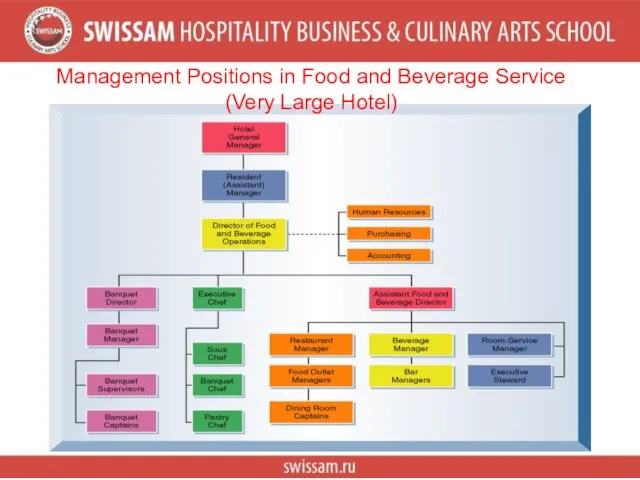 Management Positions in Food and Beverage Service (Very Large Hotel)