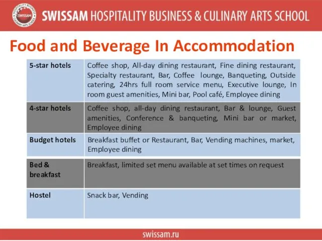 Food and Beverage In Accommodation