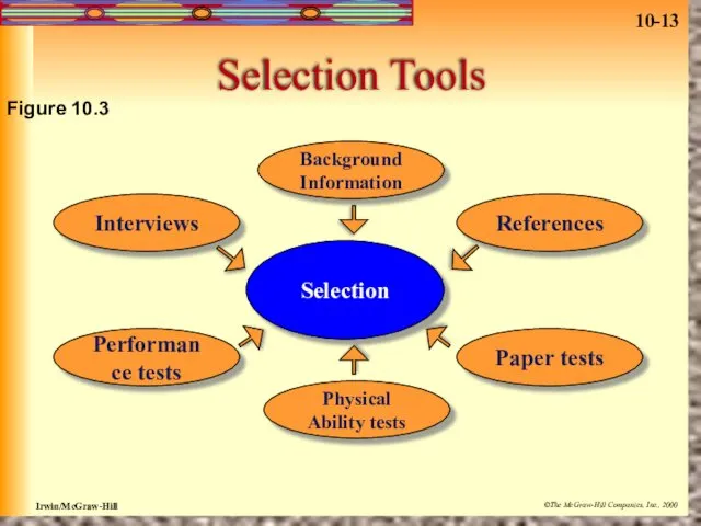 Selection Tools Background Information Interviews References Paper tests Physical Ability tests Performance tests Selection Figure 10.3