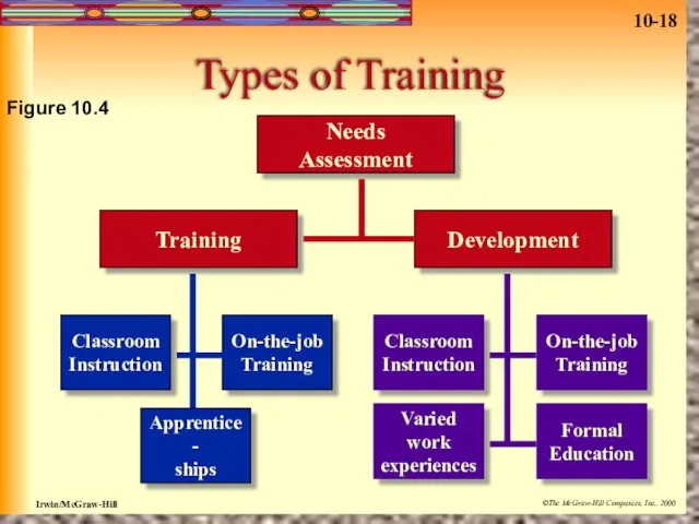 Types of Training Training Development Apprentice- ships On-the-job Training On-the-job Training Needs Assessment Figure 10.4