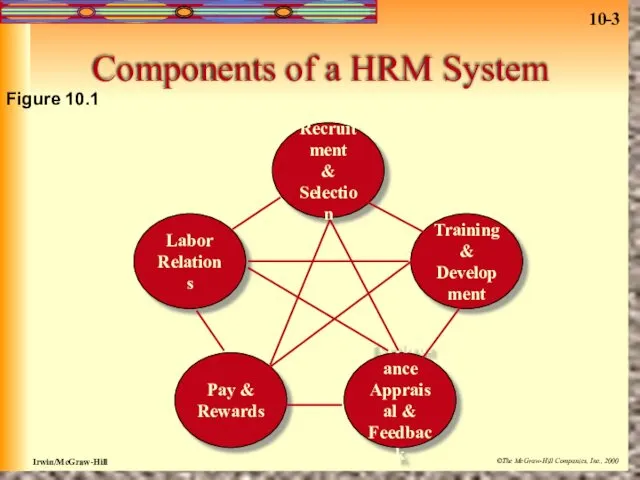 Components of a HRM System Recruitment & Selection Labor Relations