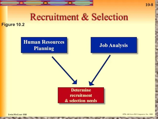 Recruitment & Selection Human Resources Planning Job Analysis Determine recruitment & selection needs Figure 10.2