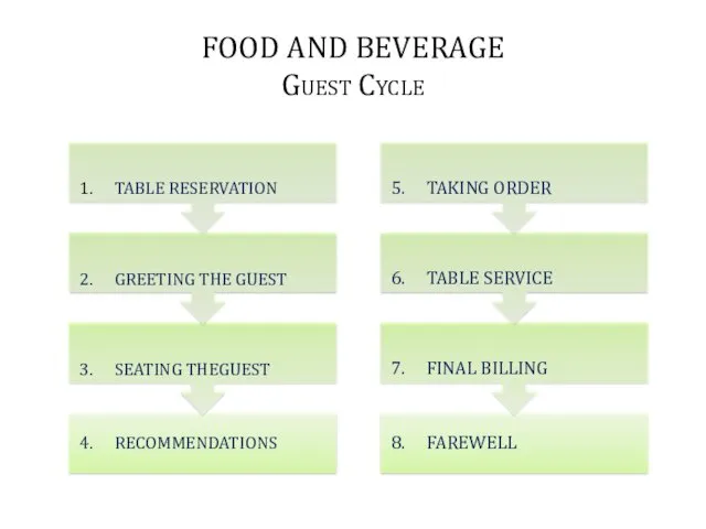 FOOD AND BEVERAGE Guest Cycle