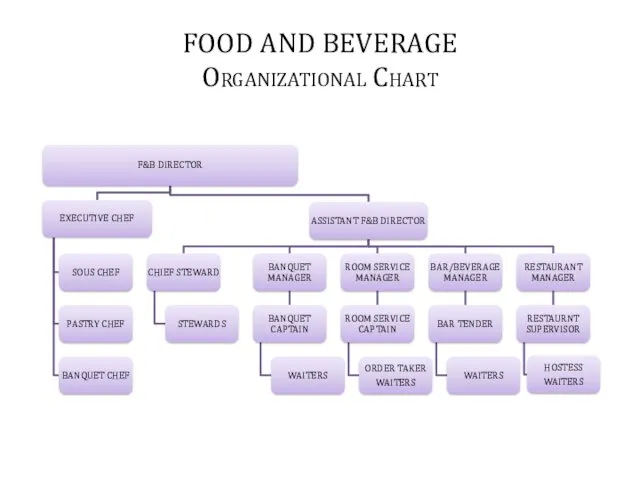 FOOD AND BEVERAGE Organizational Chart