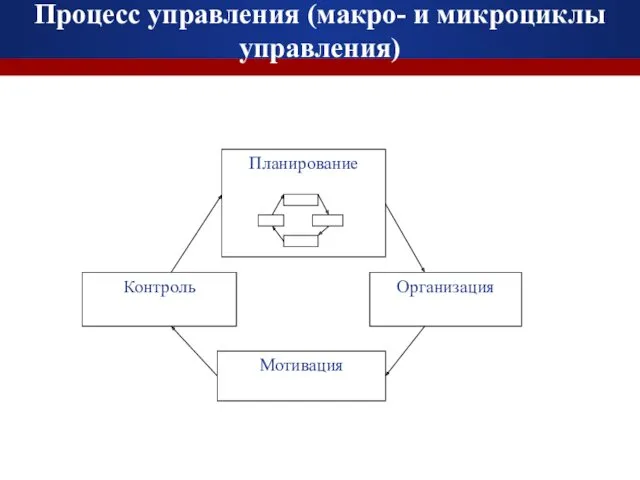 Процесс управления (макро- и микроциклы управления)