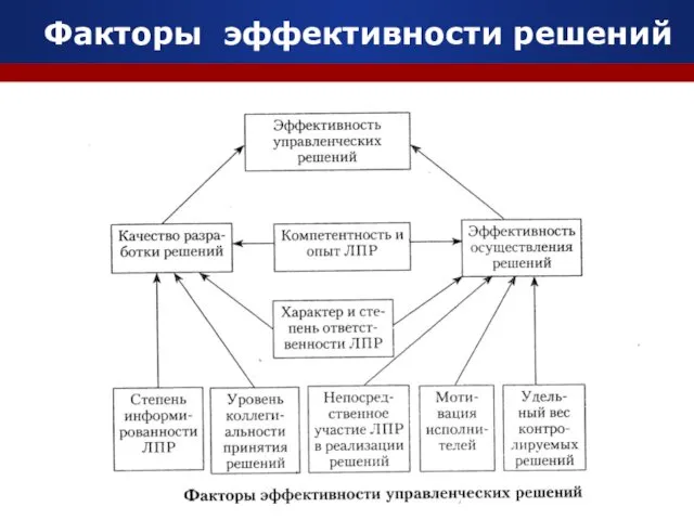 Факторы эффективности решений