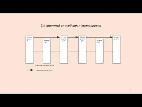 Смешанный способ транспортировки