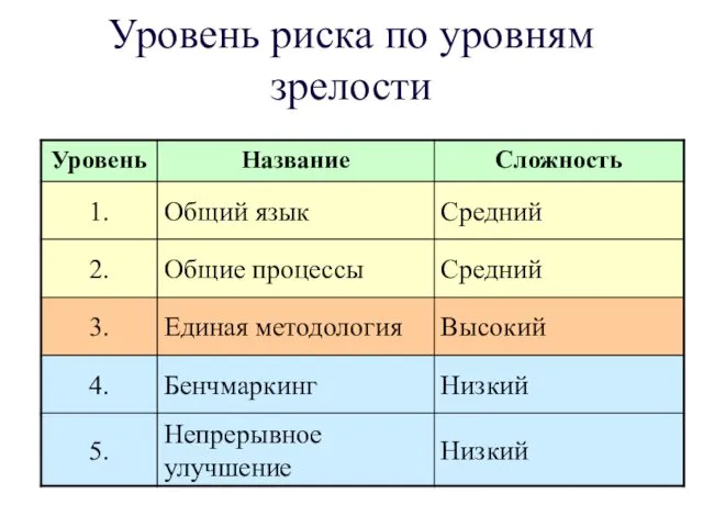 Уровень риска по уровням зрелости