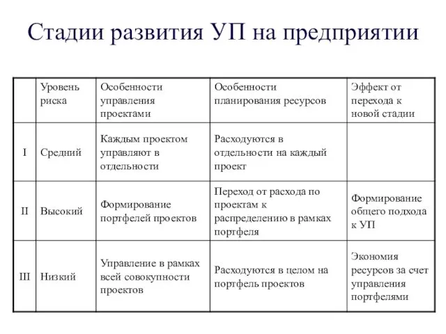 Стадии развития УП на предприятии