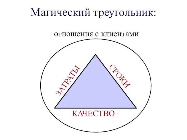 Магический треугольник: КАЧЕСТВО СРОКИ ЗАТРАТЫ отношения с клиентами