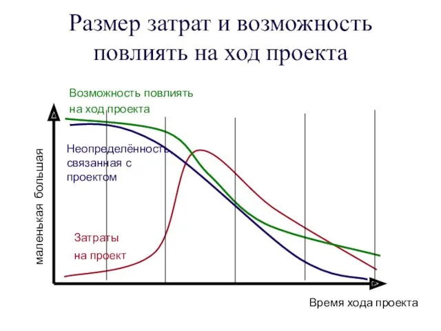 Размер затрат и возможность повлиять на ход проекта Время хода