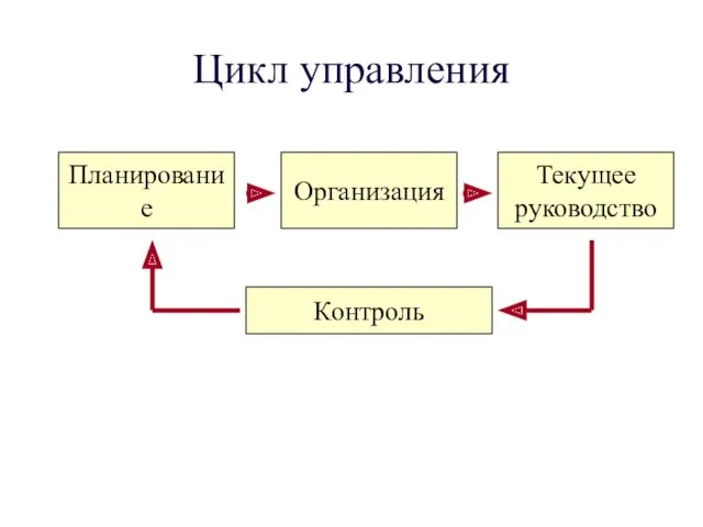 Цикл управления Планирование Текущее руководство Контроль Организация