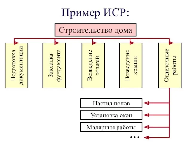 Пример ИСР: Строительство дома Подготовка документации Закладка фундамента Возведение этажей