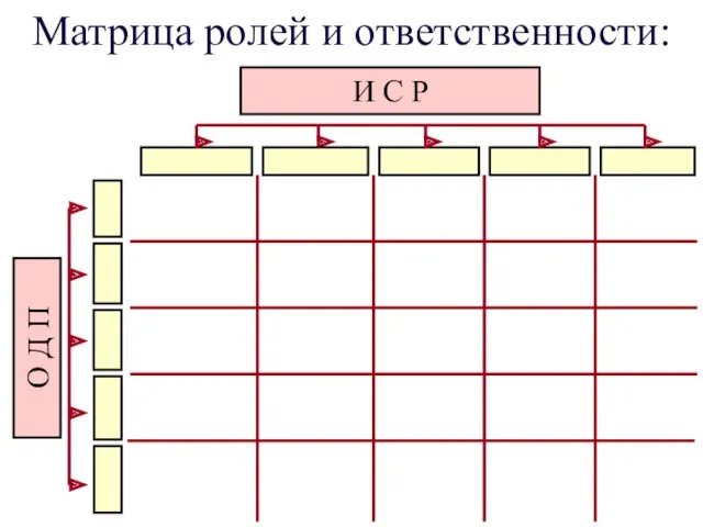 Матрица ролей и ответственности: