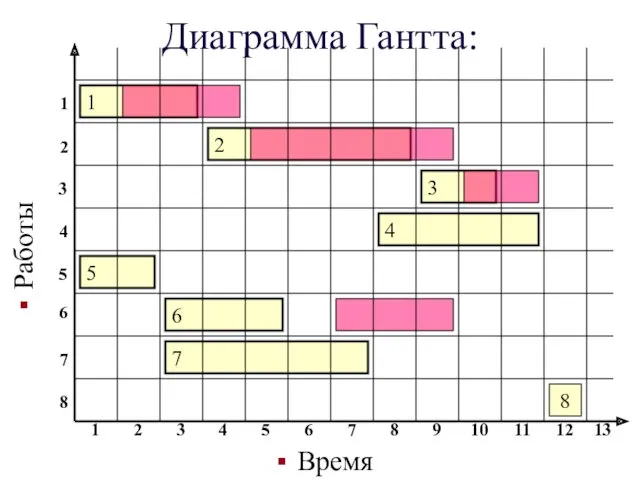 Диаграмма Гантта: Время 1 6 2 3 4 5 7