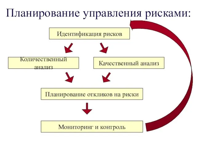 Планирование управления рисками: Идентификация рисков Количественный анализ Качественный анализ Планирование откликов на риски Мониторинг и контроль