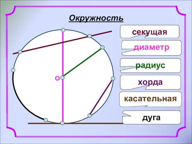 О радиус касательная хорда секущая диаметр Окружность дуга