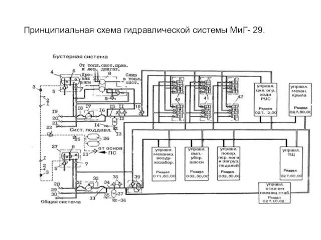 Принципиальная схема гидравлической системы МиГ- 29.