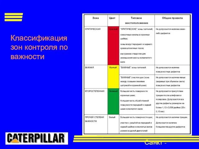 Санкт - Петербург Классификация зон контроля по важности