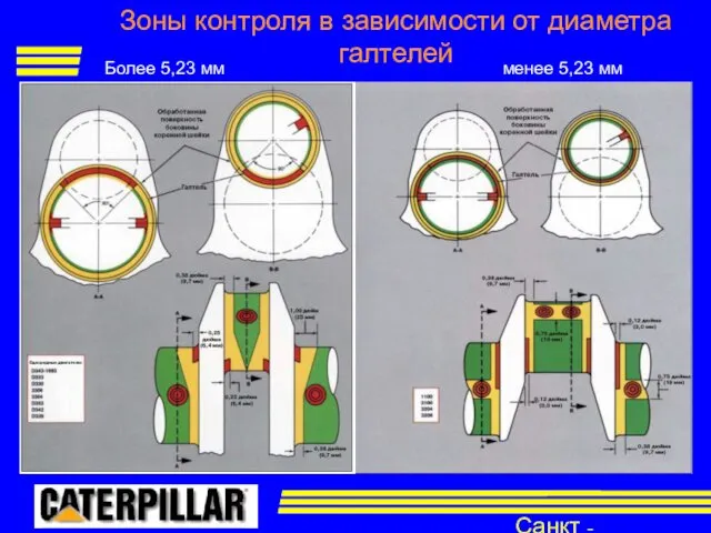 Санкт - Петербург Зоны контроля в зависимости от диаметра галтелей Более 5,23 мм менее 5,23 мм