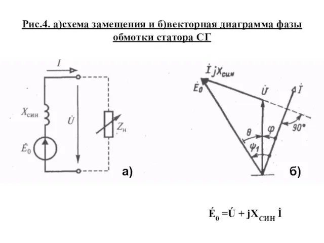Рис.4. а)схема замещения и б)векторная диаграмма фазы обмотки статора СГ
