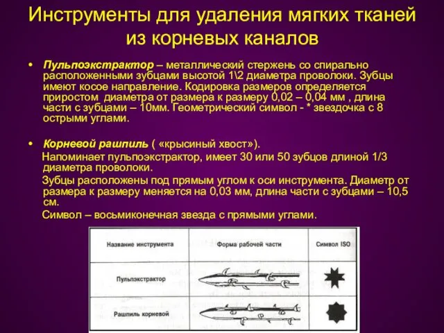 Инструменты для удаления мягких тканей из корневых каналов Пульпоэкстрактор –