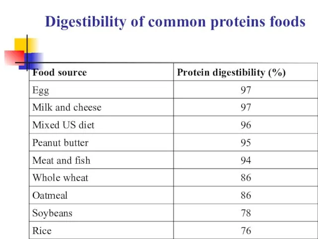 Digestibility of common proteins foods