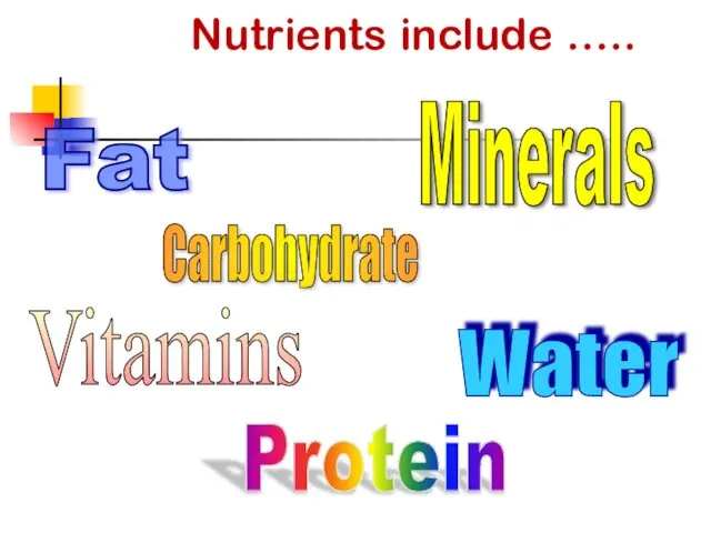 Nutrients include ….. Carbohydrate Water Protein Minerals Vitamins Fat